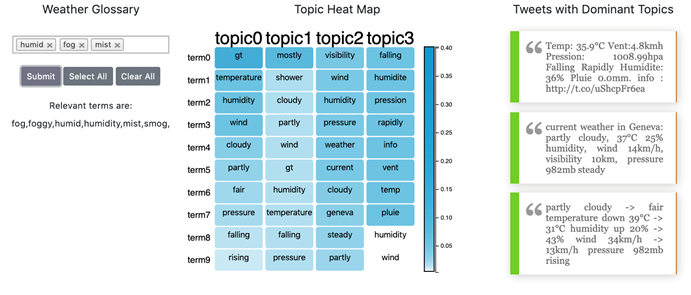 Heatmap showing the first four topics and their terms as they appear in the selected Social Media data set.